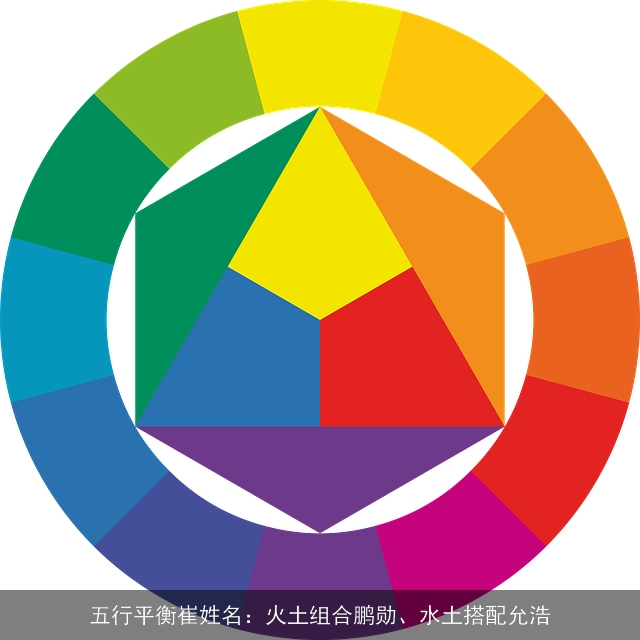五行平衡崔姓名：火土组合鹏勋、水土搭配允浩